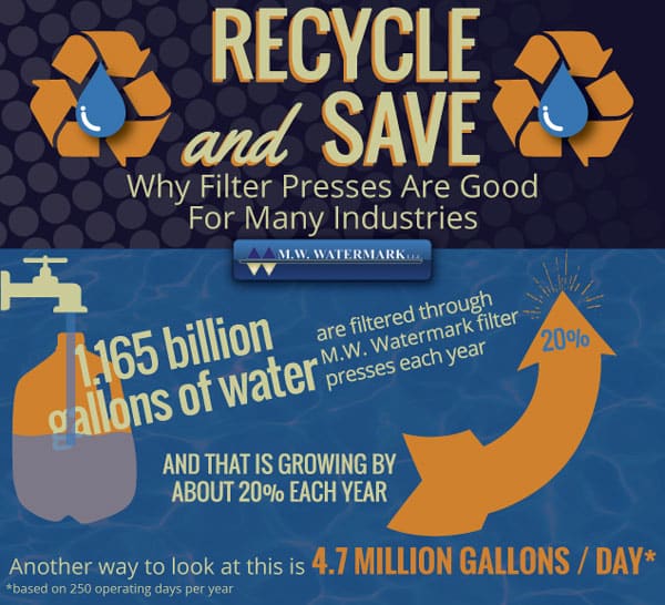Recycle and Save with Industrial Filtration Equipment. Every year, 1.165 billion gallons of water are filtered through M.W. Watermark filter presses, and that number is growing by about 20% every year. That equals out to about 4.7 million gallons per day, based on a work year with 250 days of operation.