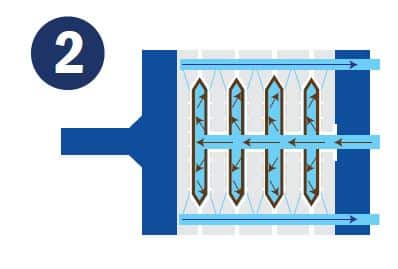 Step 2: Solids begin to build on the filter cloth, trapping the ensuing particles and building a filter cake. The filter cake acts as a depth filter for solid/liquid separation. Filtrate exits the plates through the corner ports into the manifold.