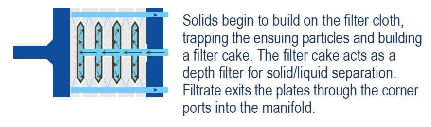 M.W. Watermark - A Filter Press is a Depth Filter: The Role of Filter Cloths and Cake in the Dewatering Process