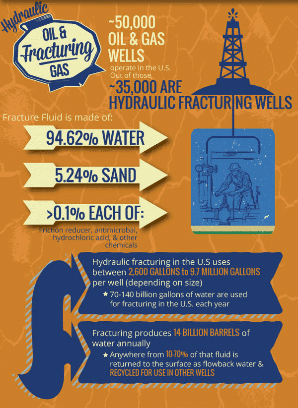 Recycle and Save - Produced Water; Flowback Water; Hydraulic Fracturing; Fracking
