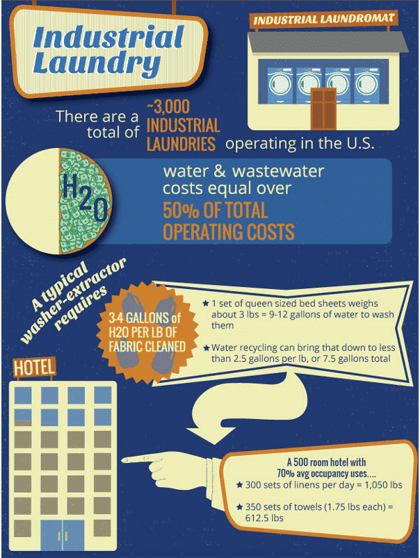 M.W. Watermark - Recycle Water and Save - Industrial Laundry