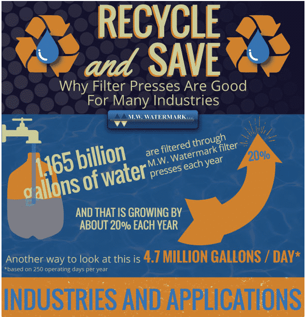 M.W. Watermark - Recycle Water and Save - Infographic; industrial wastewater recycling; industrial waste water recycling systems; industrial water recycling systems