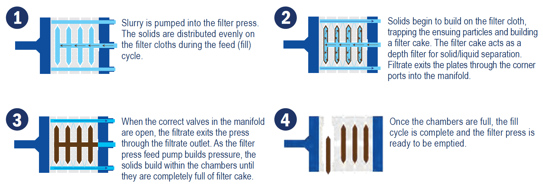 M.W. Watermark - How Does a Recessed Chamber Plate Filter Press Work - Infographic